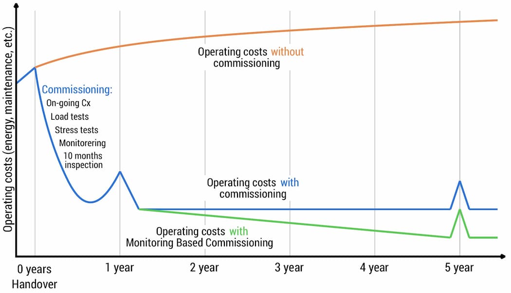 Illustration showing the maintenance costs on a project with and without commissioning, where the costs decreases significant with Cx.