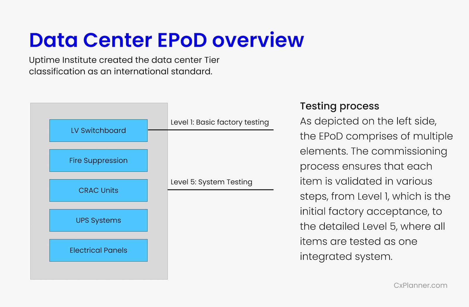 Commissioning overview of data center EPOD