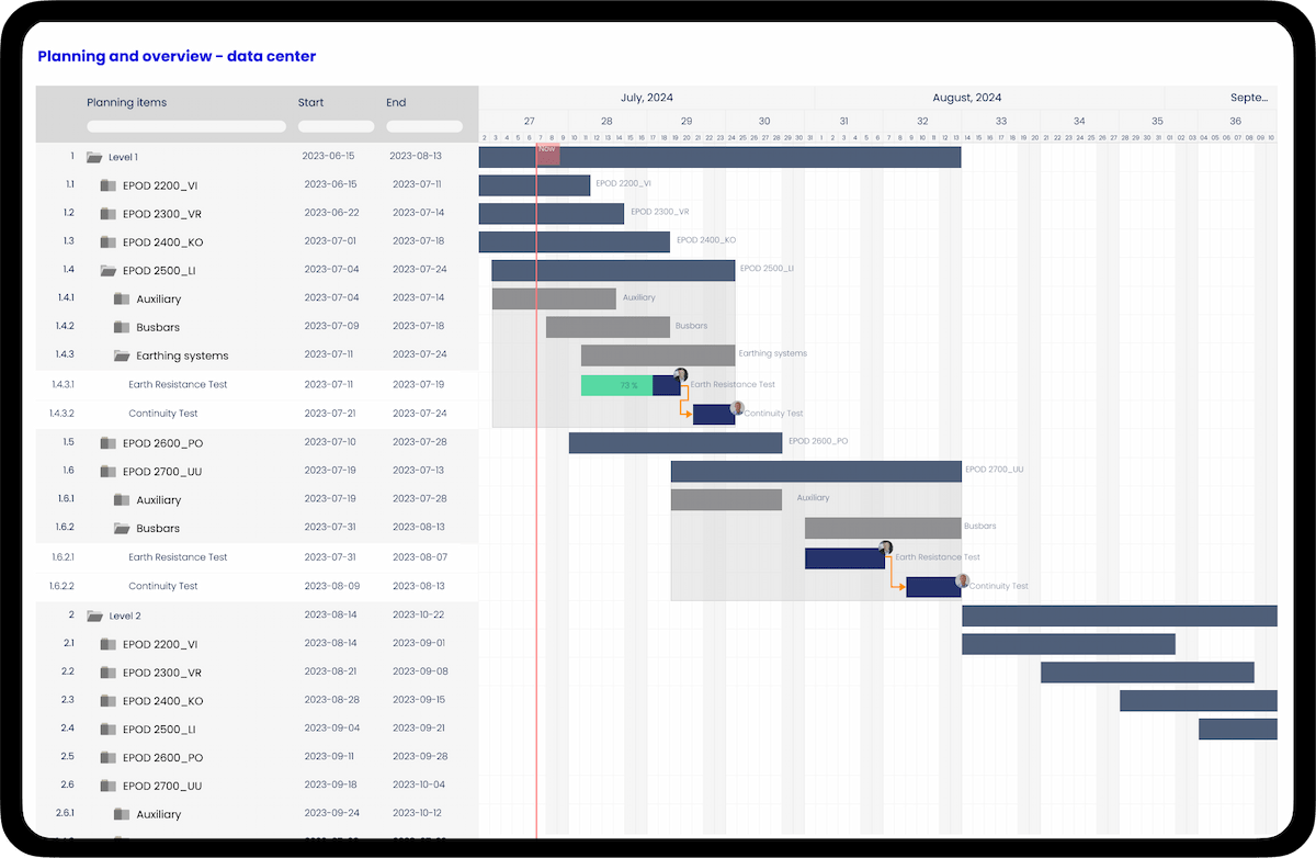 Gantt planning of commissioning level tests in a data center