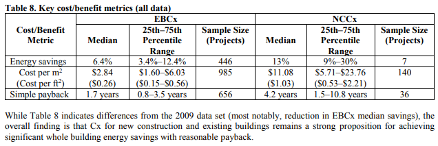 LBNL Cx cost-benefit payback time