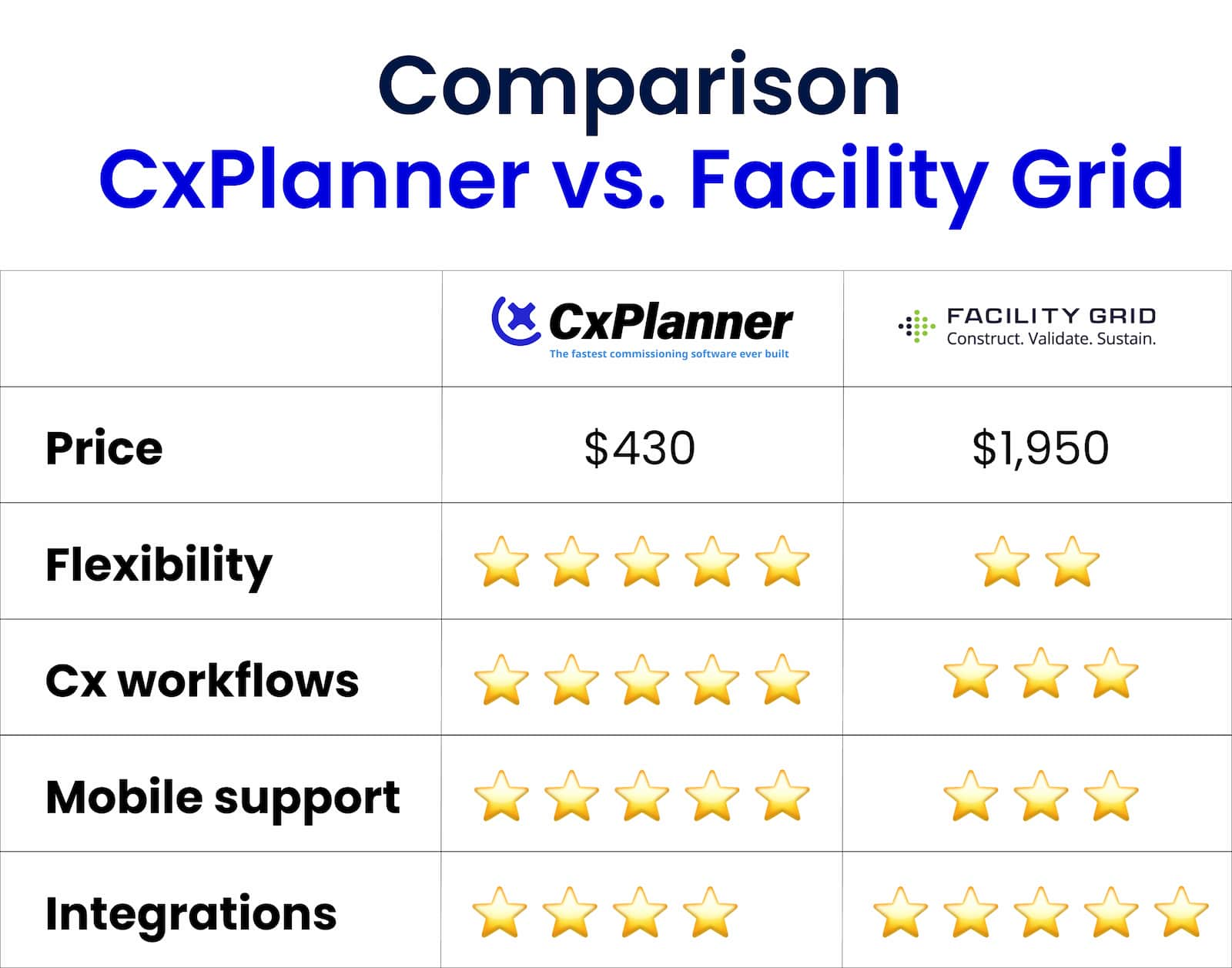 Comparison Facility Grid vs CxPlanner