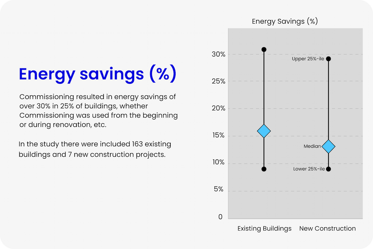 Energy savings from commissioning