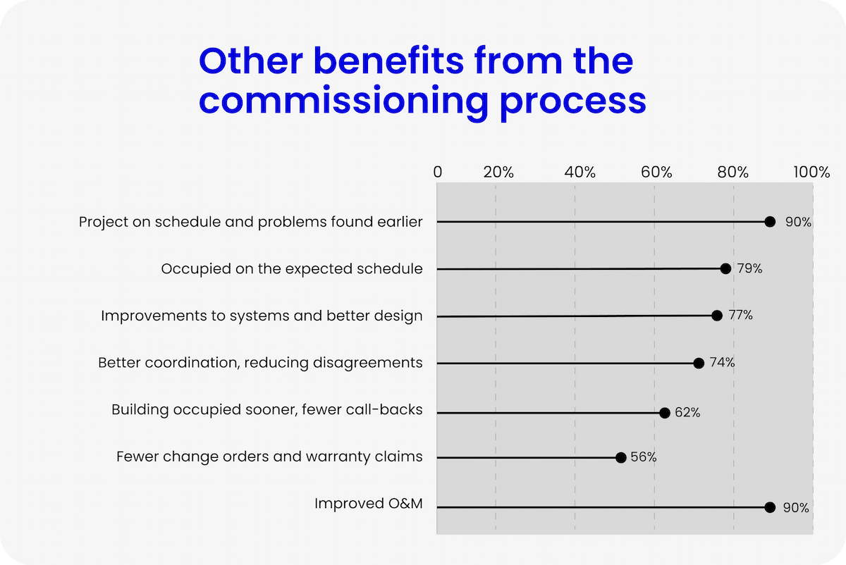 Indirect benefit of commissioning