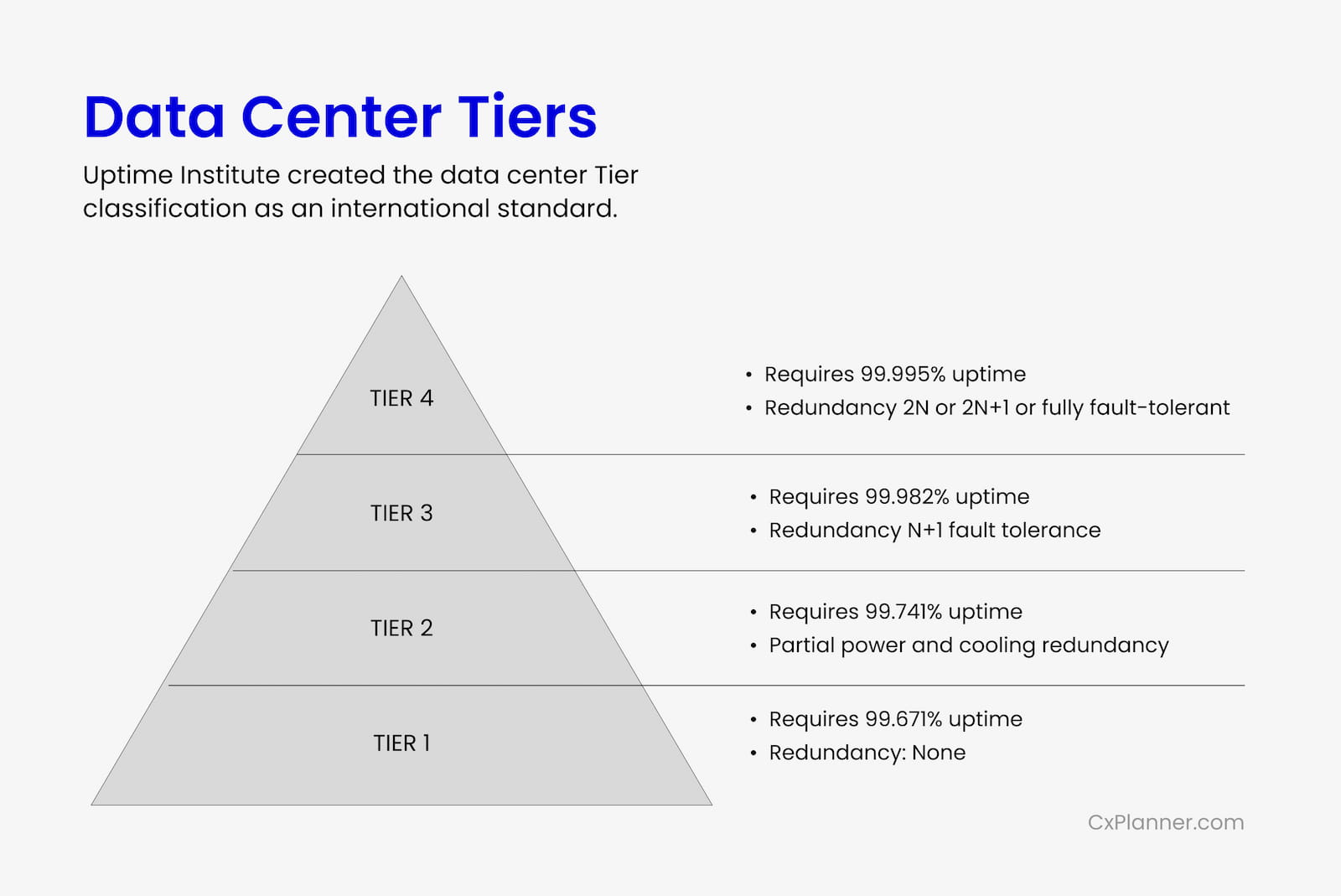 Data center uptime tier levels from 1 to 4