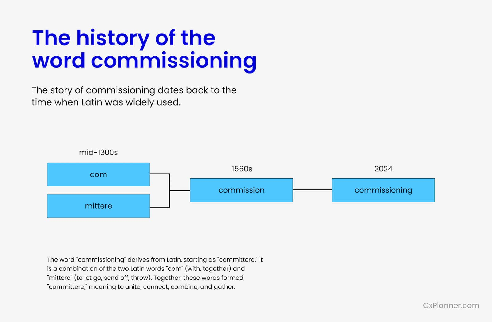 The history of Cx simple