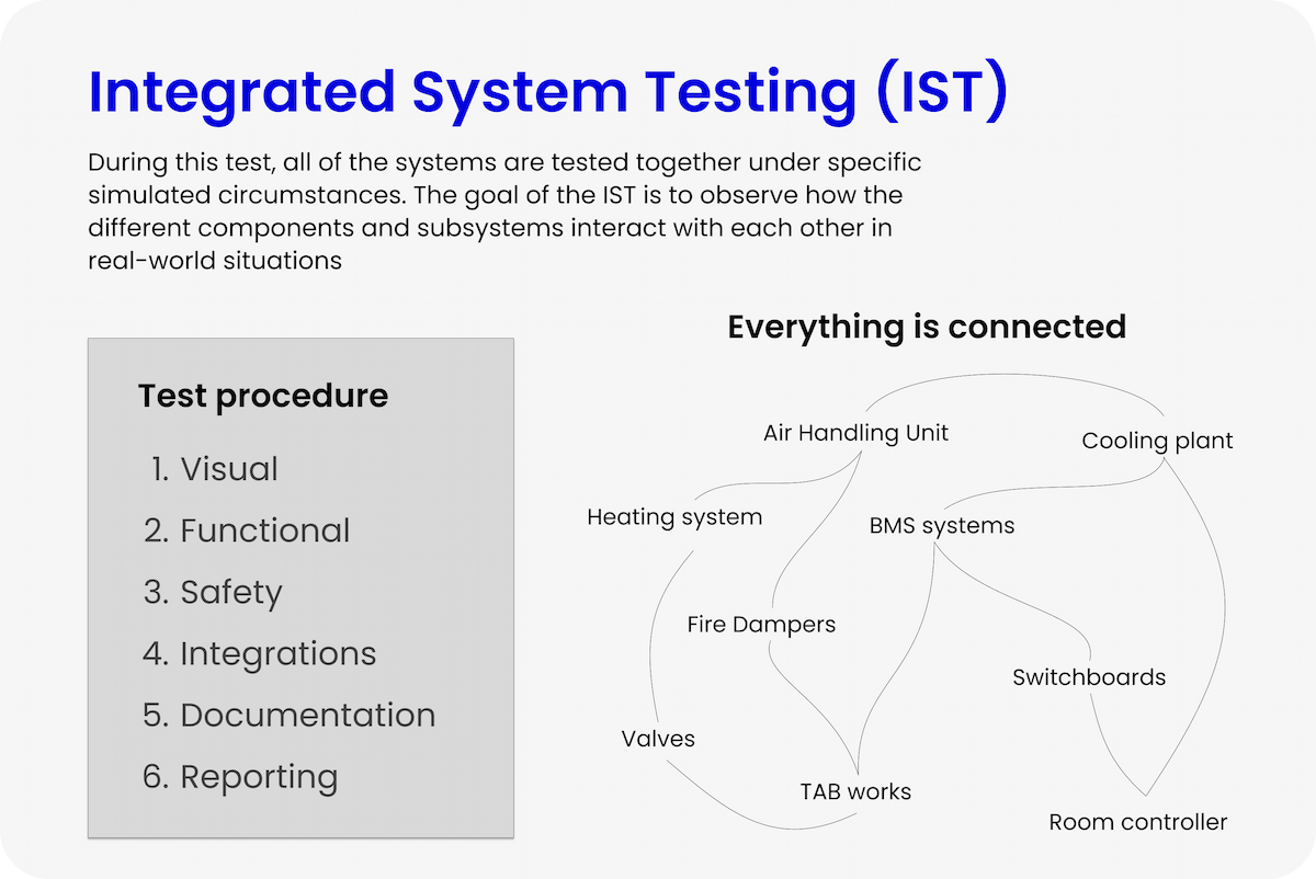 System Integration Testing connected