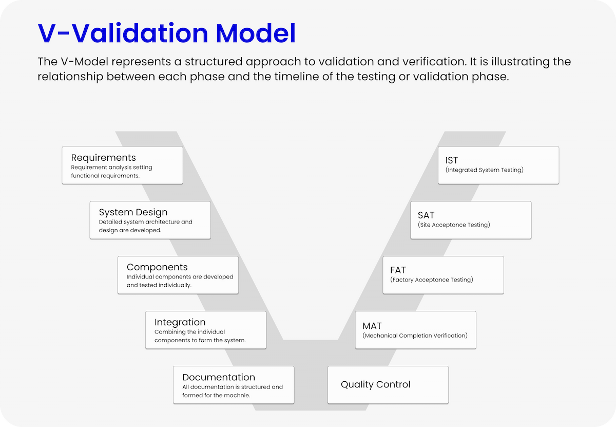 V-Validation model with activities across project phase and verification phase