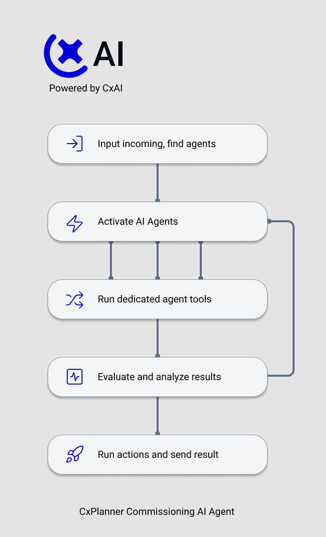 CxAI Agents analysis and execution flow