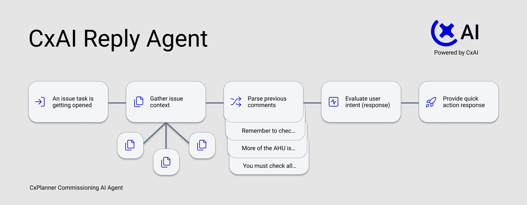 CxAI Agents commissioning reply
