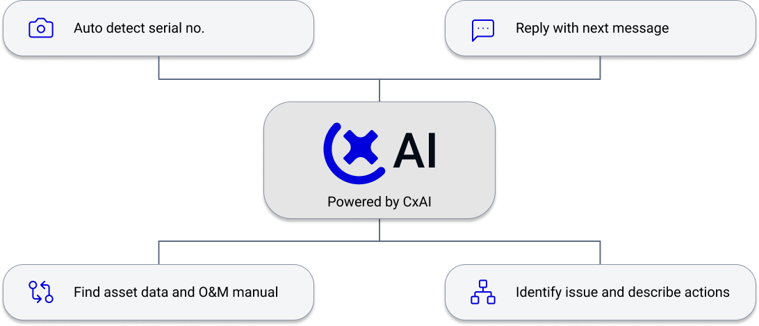 CxAI Agents overview