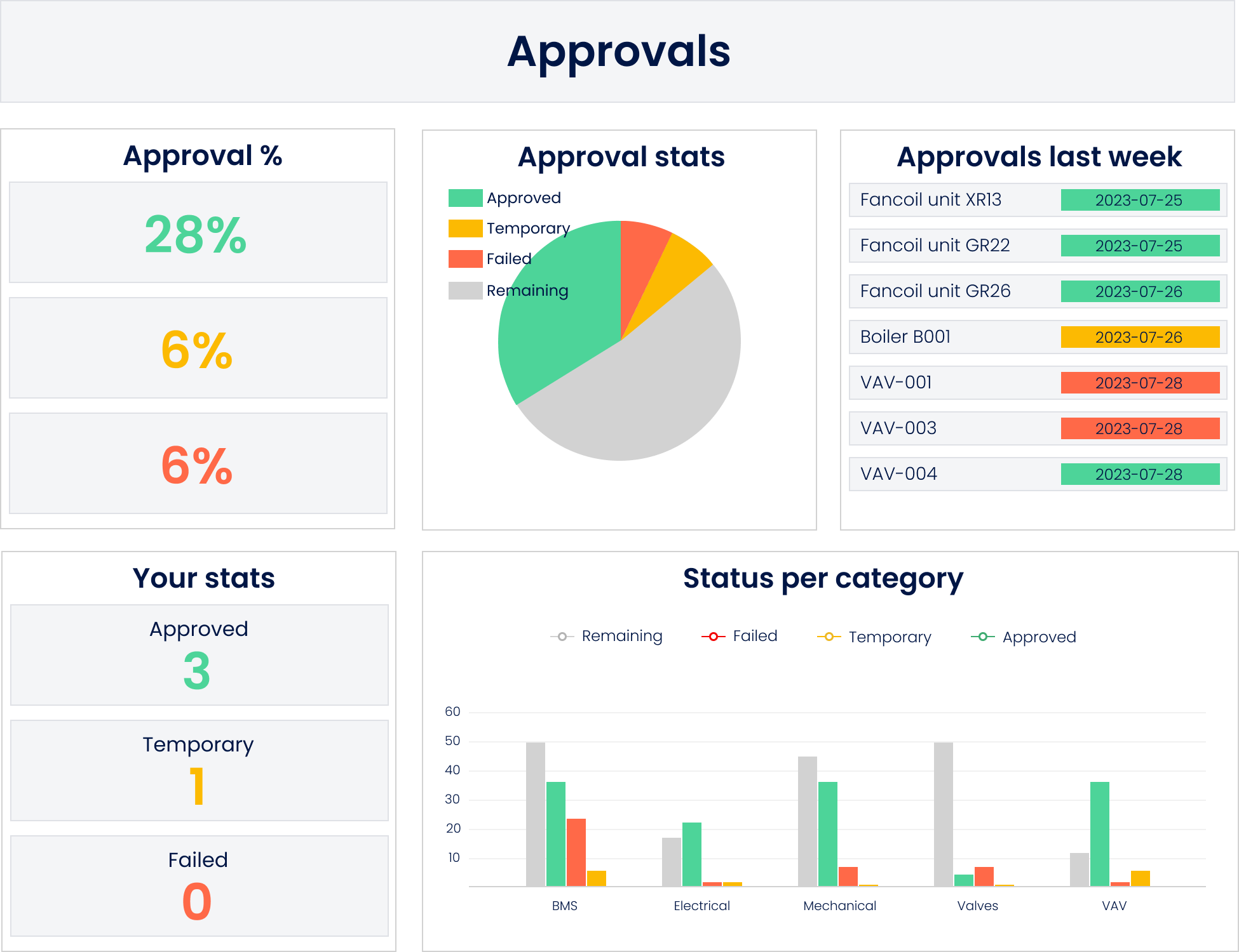 Customize your dashboards and analytics for each project and commissioning process.