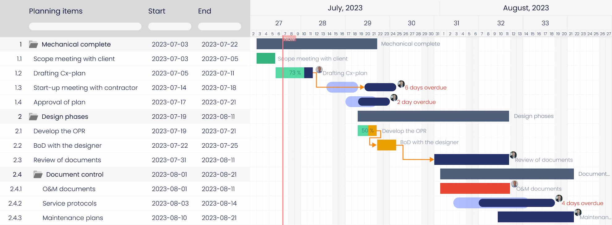 Gantt diagram with baseline overview to see delays