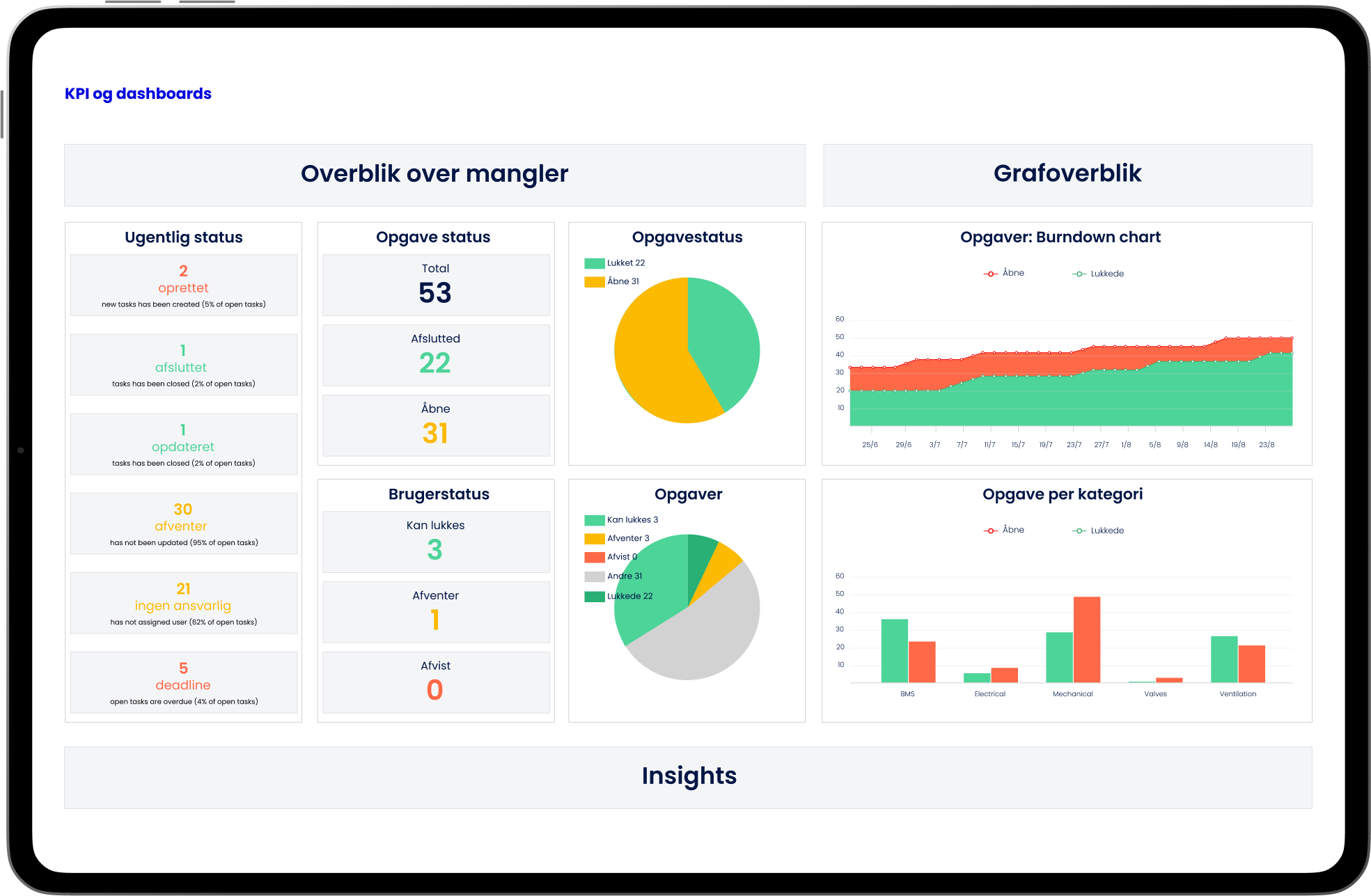 Bygge-dashboards og KPI'er